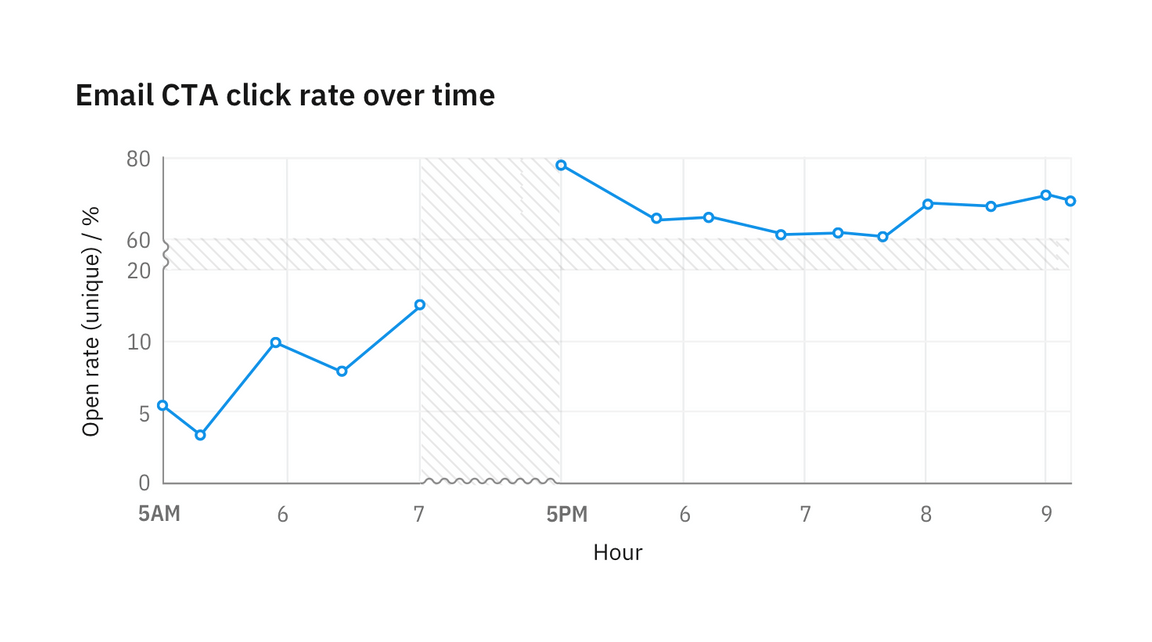 Gap in data denoted by texture